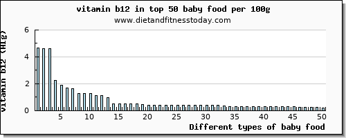 baby food vitamin b12 per 100g